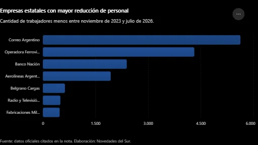 Empresas estatales con mayor reducción de personal