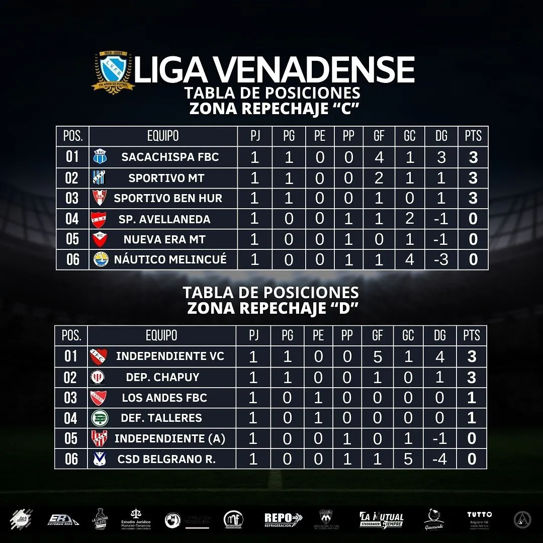 ️ Compartimos los resultados de la Fecha 01 de la Primera División “B”, correspondientes a la Zona Repechaje “C” y “D” de la #LigaVenadense. (1)